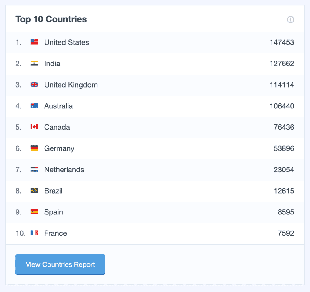 Identify Countries That Bring in the Most Traffic