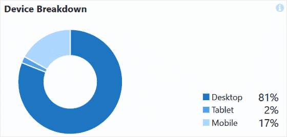 Mobile Device Breakdown MonsterInsights