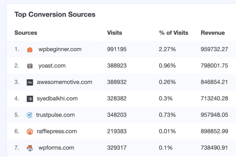 Top Conversion Sources