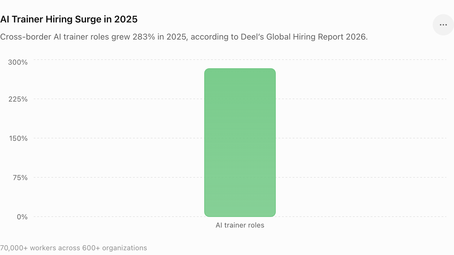 AI Trainer Hiring Surge in 2025 How AI is Transforming Global Hiring Workflows