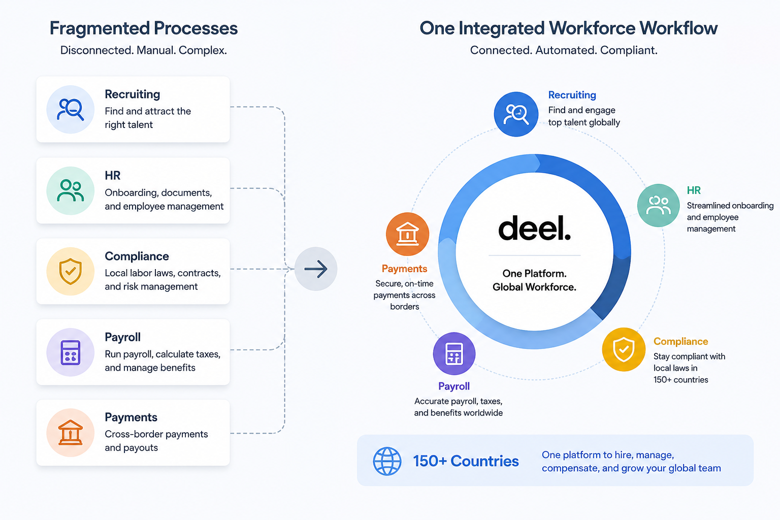 Fragmented Processes to Integrated Workforce Workflow Fragmented Processes to Integrated Workforce Workflow