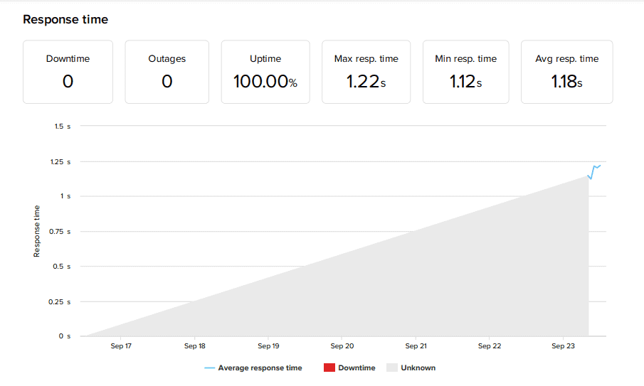 Liquid Web Uptime Result