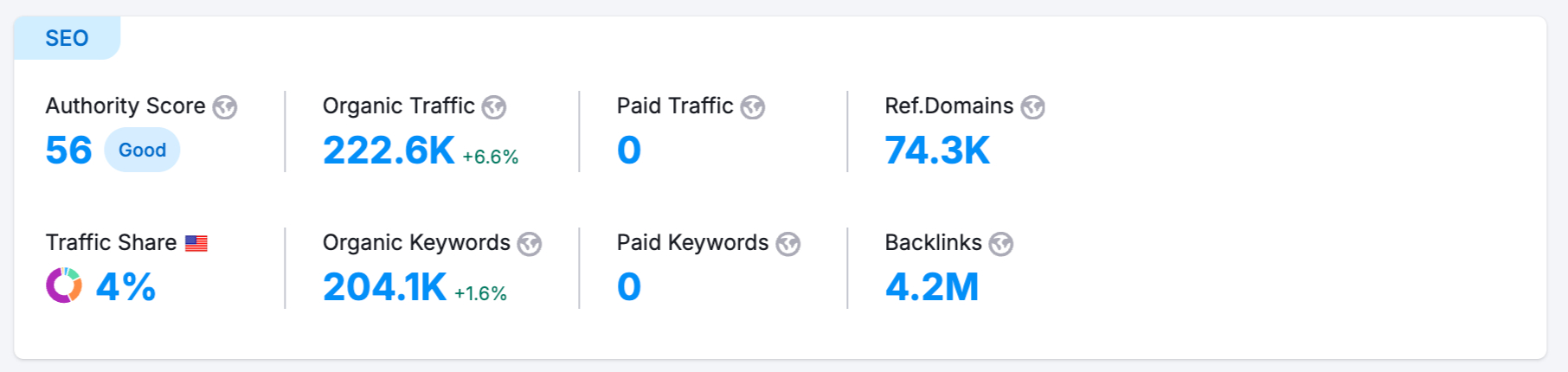 SEO Score Semrush