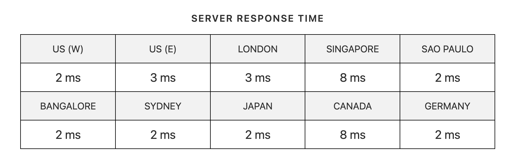 Server Response Time Pressable