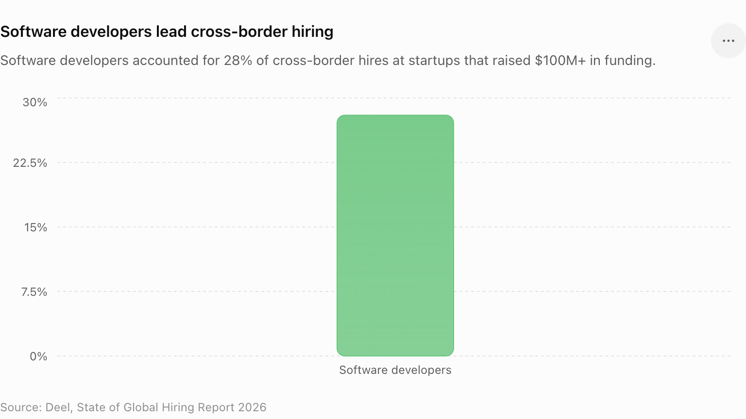 Software developers lead cross border hiring How AI is Transforming Global Hiring Workflows