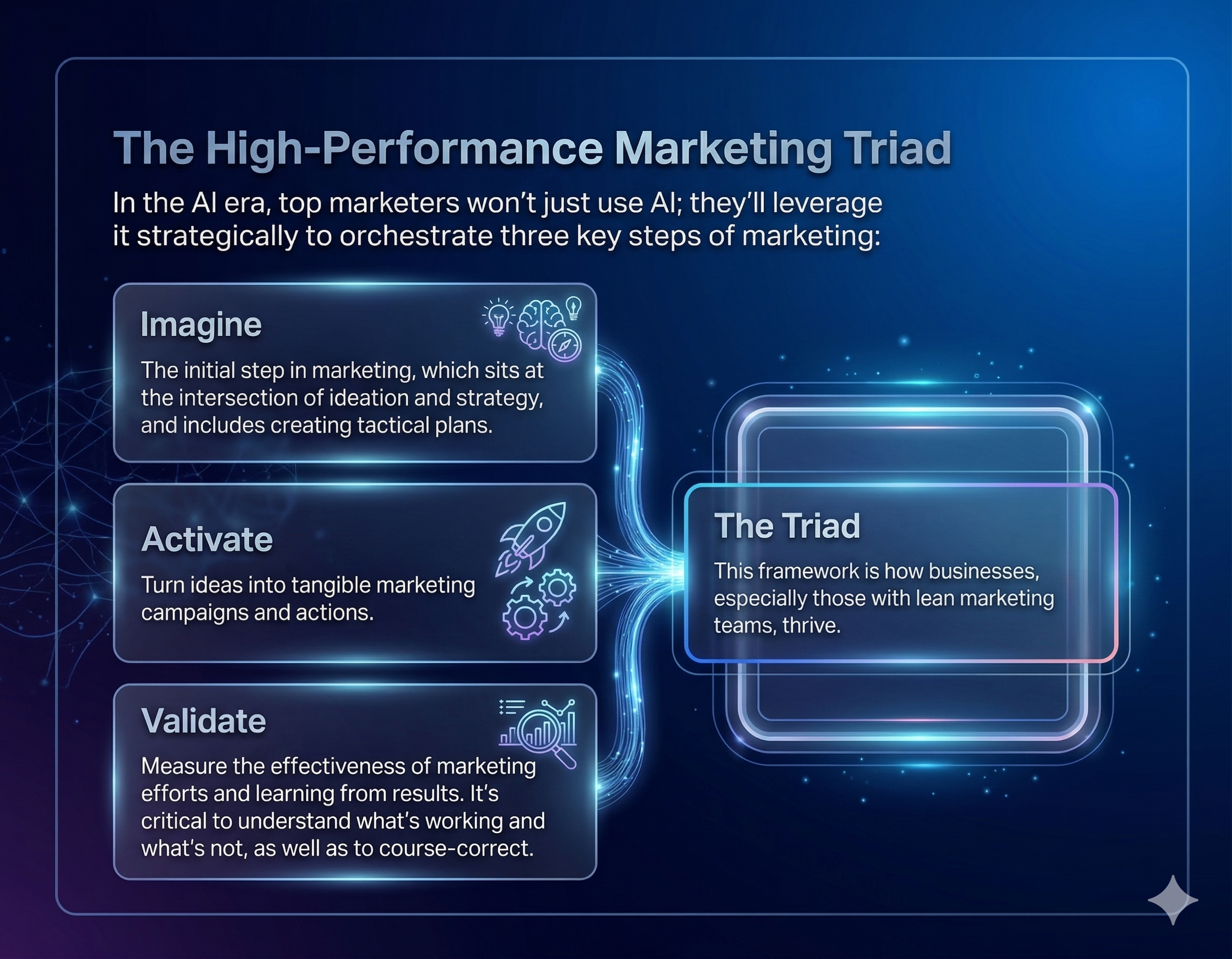 The High Performance Marketing Triad The High Performance Marketing Triad